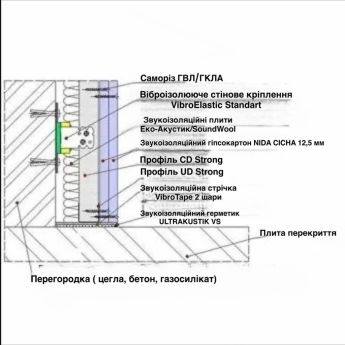 Звукоізоляційне каркасне облицювання із застосуванням VibroElastic (90 мм)