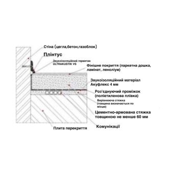 Конструкція звукоізоляційної підлоги із застосуванням Акуфлекс під стяжкою